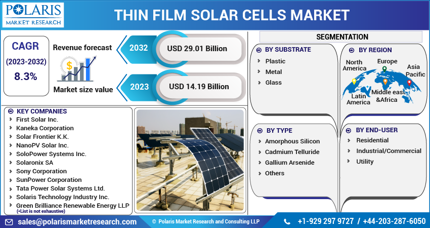 Thin Film Solar Cells Market Share, Size